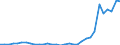 Flow: Exports / Measure: Values / Partner Country: World / Reporting Country: Hungary