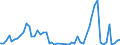 Flow: Exports / Measure: Values / Partner Country: World / Reporting Country: Ireland