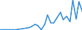 Flow: Exports / Measure: Values / Partner Country: World / Reporting Country: Lithuania