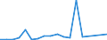 Flow: Exports / Measure: Values / Partner Country: World / Reporting Country: Mexico