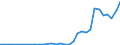 Flow: Exports / Measure: Values / Partner Country: World / Reporting Country: Poland