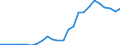 Flow: Exports / Measure: Values / Partner Country: World / Reporting Country: Slovakia