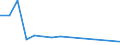 Flow: Exports / Measure: Values / Partner Country: Papua New Guinea / Reporting Country: Australia