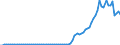 Flow: Exports / Measure: Values / Partner Country: World / Reporting Country: Austria