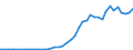 Flow: Exports / Measure: Values / Partner Country: World / Reporting Country: Chile