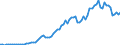 Flow: Exports / Measure: Values / Partner Country: World / Reporting Country: Denmark