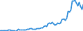 Flow: Exports / Measure: Values / Partner Country: World / Reporting Country: Denmark