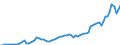 Flow: Exports / Measure: Values / Partner Country: World / Reporting Country: Australia