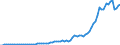 Flow: Exports / Measure: Values / Partner Country: World / Reporting Country: Austria