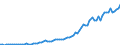 Flow: Exports / Measure: Values / Partner Country: World / Reporting Country: Canada
