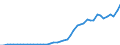 Flow: Exports / Measure: Values / Partner Country: World / Reporting Country: Chile