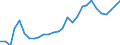Flow: Exports / Measure: Values / Partner Country: World / Reporting Country: Estonia