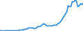 Flow: Exports / Measure: Values / Partner Country: World / Reporting Country: Germany