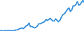 Flow: Exports / Measure: Values / Partner Country: World / Reporting Country: Ireland