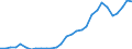 Flow: Exports / Measure: Values / Partner Country: World / Reporting Country: Latvia