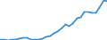 Flow: Exports / Measure: Values / Partner Country: World / Reporting Country: Poland