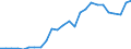 Flow: Exports / Measure: Values / Partner Country: World / Reporting Country: Slovakia