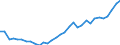 Flow: Exports / Measure: Values / Partner Country: World / Reporting Country: Slovenia