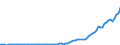 Flow: Exports / Measure: Values / Partner Country: World / Reporting Country: Spain