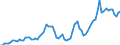 Flow: Exports / Measure: Values / Partner Country: World / Reporting Country: Sweden