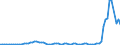 Flow: Exports / Measure: Values / Partner Country: Bahrain / Reporting Country: Australia