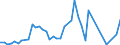 Flow: Exports / Measure: Values / Partner Country: Bahrain / Reporting Country: Austria