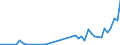 Flow: Exports / Measure: Values / Partner Country: Bahrain / Reporting Country: Canada