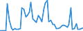 Flow: Exports / Measure: Values / Partner Country: Bahrain / Reporting Country: Germany