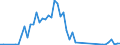 Flow: Exports / Measure: Values / Partner Country: Bahrain / Reporting Country: Ireland