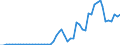 Flow: Exports / Measure: Values / Partner Country: World / Reporting Country: Austria