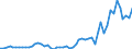 Flow: Exports / Measure: Values / Partner Country: World / Reporting Country: Ireland