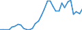 Flow: Exports / Measure: Values / Partner Country: World / Reporting Country: Lithuania