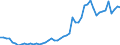 Flow: Exports / Measure: Values / Partner Country: World / Reporting Country: Spain