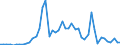 Flow: Exports / Measure: Values / Partner Country: World / Reporting Country: Australia
