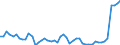 Flow: Exports / Measure: Values / Partner Country: World / Reporting Country: Austria
