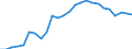 Flow: Exports / Measure: Values / Partner Country: World / Reporting Country: Belgium