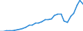 Flow: Exports / Measure: Values / Partner Country: World / Reporting Country: Chile