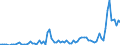 Flow: Exports / Measure: Values / Partner Country: World / Reporting Country: Australia