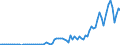 Flow: Exports / Measure: Values / Partner Country: World / Reporting Country: Austria