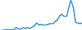 Flow: Exports / Measure: Values / Partner Country: World / Reporting Country: Chile