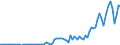 Flow: Exports / Measure: Values / Partner Country: World / Reporting Country: Austria