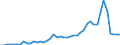 Flow: Exports / Measure: Values / Partner Country: World / Reporting Country: Chile