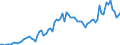 Handelsstrom: Exporte / Maßeinheit: Werte / Partnerland: World / Meldeland: France incl. Monaco & overseas