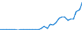 Handelsstrom: Exporte / Maßeinheit: Werte / Partnerland: World / Meldeland: Slovenia