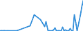 Handelsstrom: Exporte / Maßeinheit: Werte / Partnerland: Malaysia / Meldeland: Australia