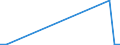 Handelsstrom: Exporte / Maßeinheit: Werte / Partnerland: Malaysia / Meldeland: France incl. Monaco & overseas