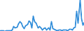 Flow: Exports / Measure: Values / Partner Country: World / Reporting Country: Australia