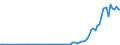 Flow: Exports / Measure: Values / Partner Country: World / Reporting Country: Austria