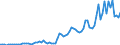 Flow: Exports / Measure: Values / Partner Country: World / Reporting Country: Canada