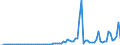 Flow: Exports / Measure: Values / Partner Country: World / Reporting Country: Denmark